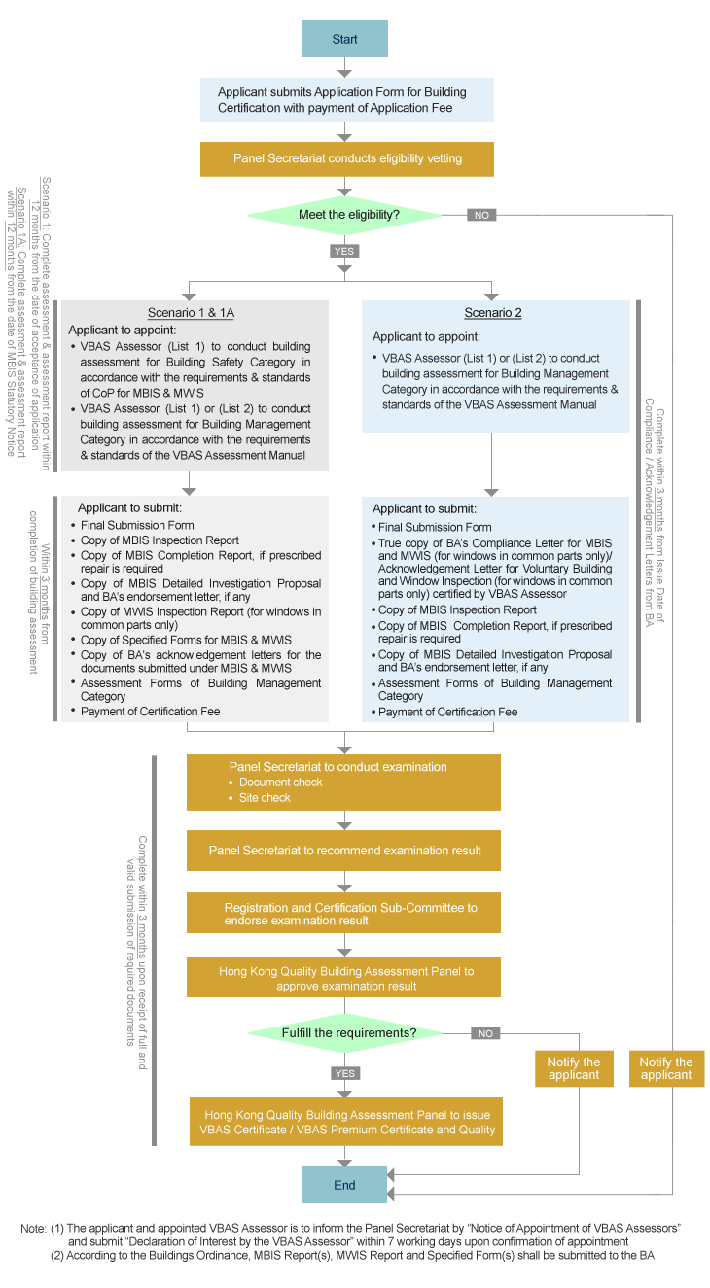 Flowchart of Application