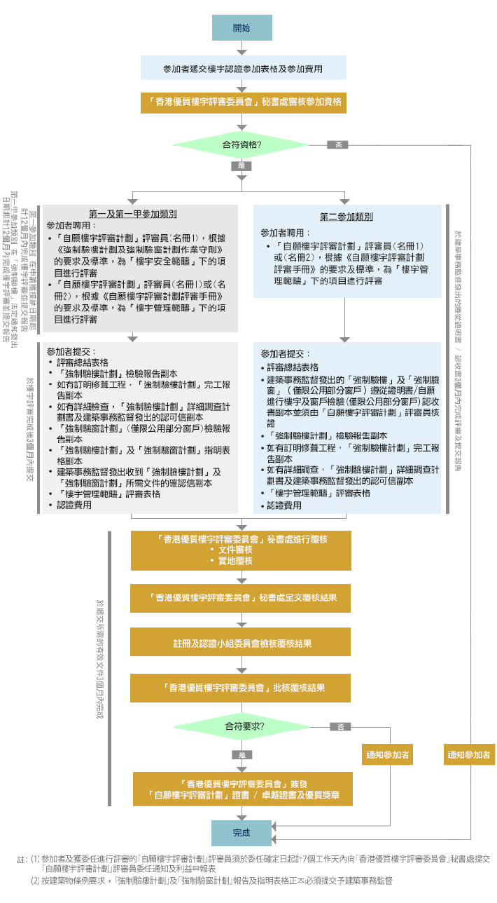 申請流程圖 